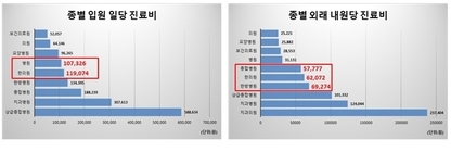 종별 불문 의과보다 더 높은 한의과 자보진료비