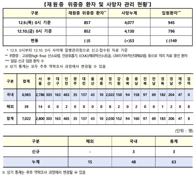 서울 확진 자 숫자