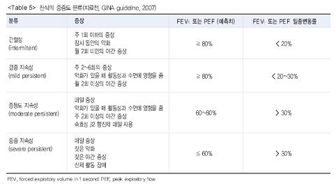 [소아과] 소아 천식의 가이드라인과 치료 및 관리