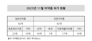 11월 조현병‧폐암 치료제 등 전문약 허가 비중 50