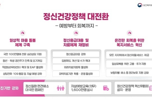 정신건강 정책, ‘예방-치료-회복’ 全단계 관리로 개편된다