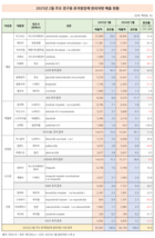 주요 항암제, 1분기 원외처방 1000억원 달성 예고