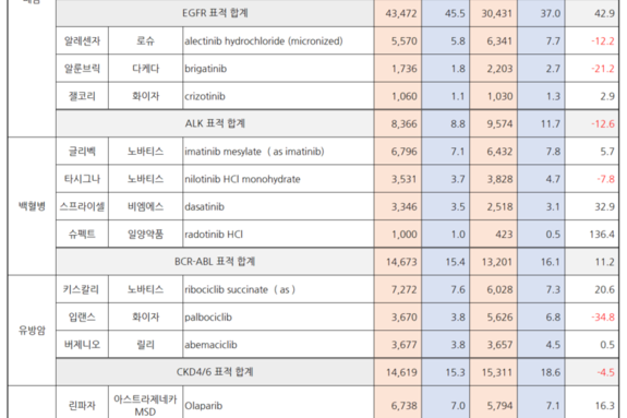 주요 항암제, 1분기 원외처방 1000억원 달성 예고