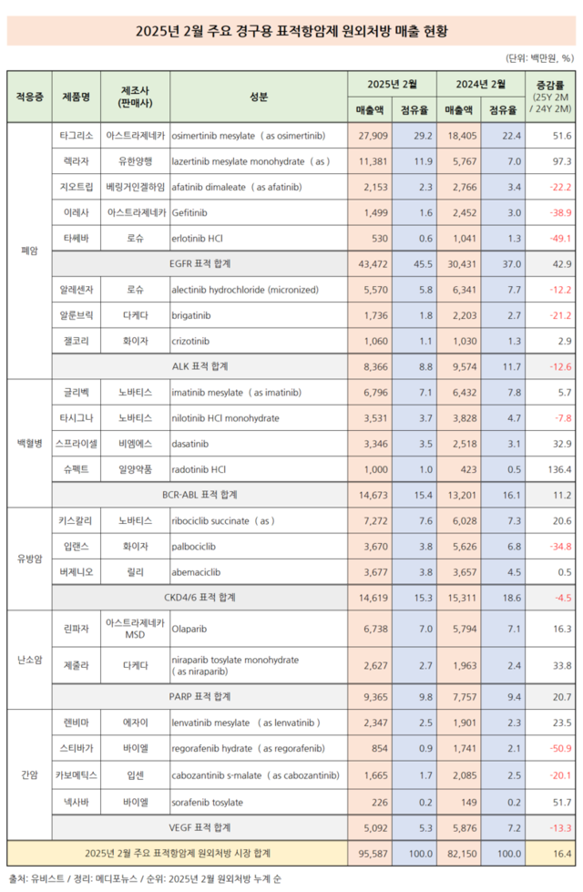주요 항암제, 1분기 원외처방 1000억원 달성 예고