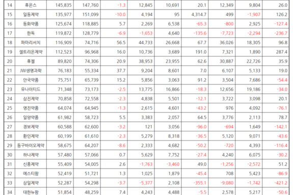 TOP50 국내 제약사, 1분기 매출 6조원 돌파