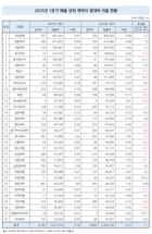 주요 국내사 접대비 비중 감소…0.18 지출
