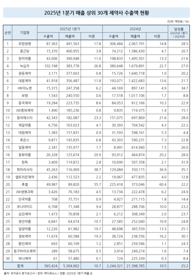 주요 제약사 수출액 비중 10…휴젤 비중 최고