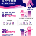 조기 유방암 환자 1인당 평균 경제손실비용 최대 7507만원