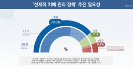 국민 78.3 “새 정부, 선제적 치매관리 정책 필요”