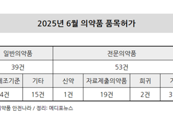 6월 의약품 허가 92건 중 전문약 57.6…희귀·항암제 두드러져