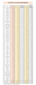 주요 제약사 꾸준한 성장…상반기 원외처방 5.9↑