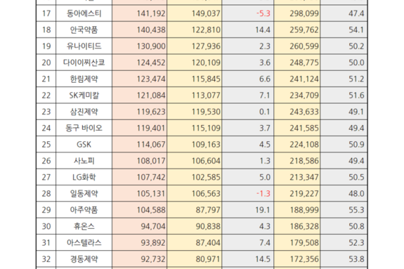 주요 제약사 꾸준한 성장…상반기 원외처방 5.9↑