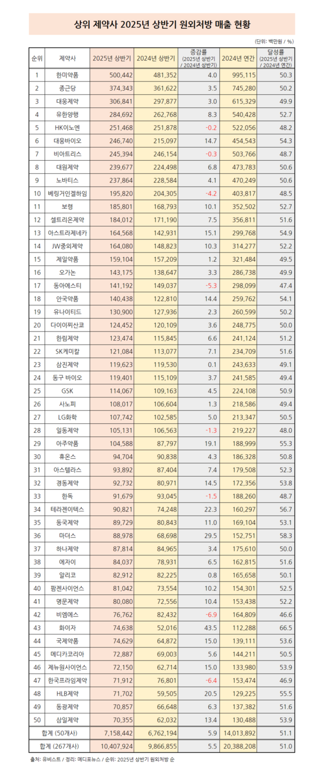 주요 제약사 꾸준한 성장…상반기 원외처방 5.9↑
