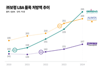 보령, LBA 전 품목 자사생산 전환 완료…제조경쟁력·수익성 모두 잡았다