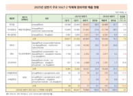 상반기 주요 SGLT-2i 4.7 성장…자디앙 독주 지속