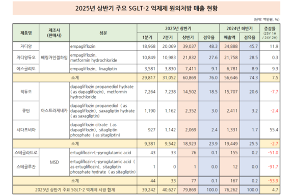 상반기 주요 SGLT-2i 4.7 성장…자디앙 독주 지속