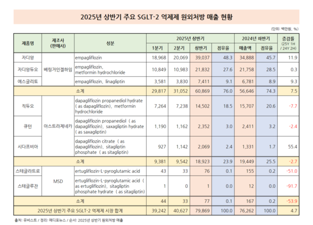 상반기 주요 SGLT-2i 4.7 성장…자디앙 독주 지속