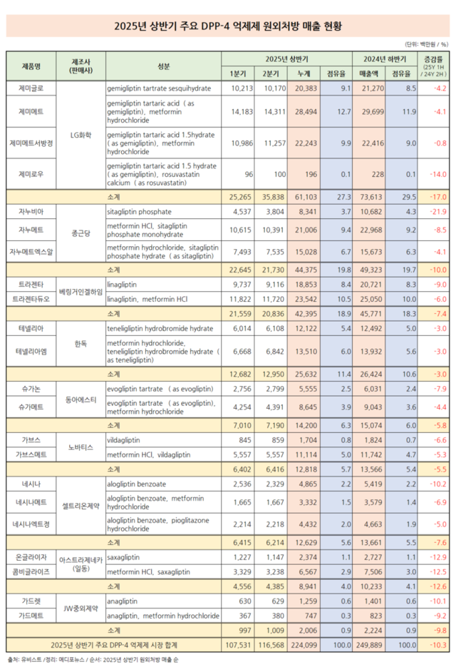 DPP-4 억제제 시장 축소세 지속…10.3↓