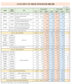 B형간염 치료제, 전반적인 감소세 속 테노포비르 성장