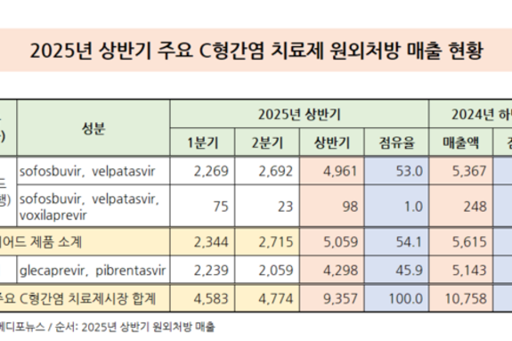 C형간염 치료제도 처방 감소세…선별검사 확대 필요성 부각
