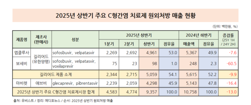 C형간염 치료제도 처방 감소세…선별검사 확대 필요성 부각