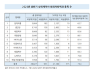 상반기 TOP10 제약사 58개 제품 ‘블록버스터’ 진입