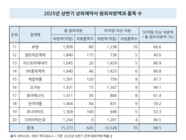 상반기 TOP 11~20위 제약사, 31개 제품 ‘블록버스터’ 진입