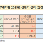 부광약품, 상반기 매출 904억원 달성…전년比 26.8↑