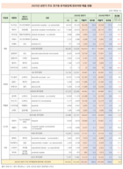 타그리소·렉라자 주도에 상반기 표적항암제 6.4↑