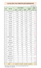 아세트아미노펜 처방 감소…‘타이레놀’ 소폭 성장