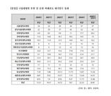 “의정갈등 여파, 작년 서울대병원 외래 대기 57일로 폭증”