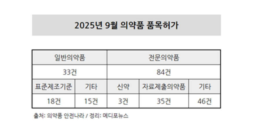 9월 의약품 품목허가 117건…전문의약품 71.7