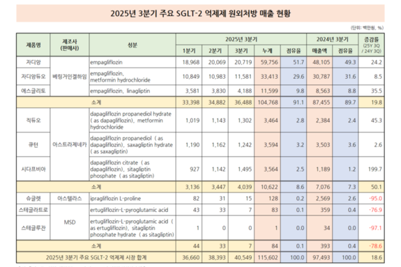 SGLT-2 장악한 베링거인겔하임, 자디앙 점유율 과반 돌파