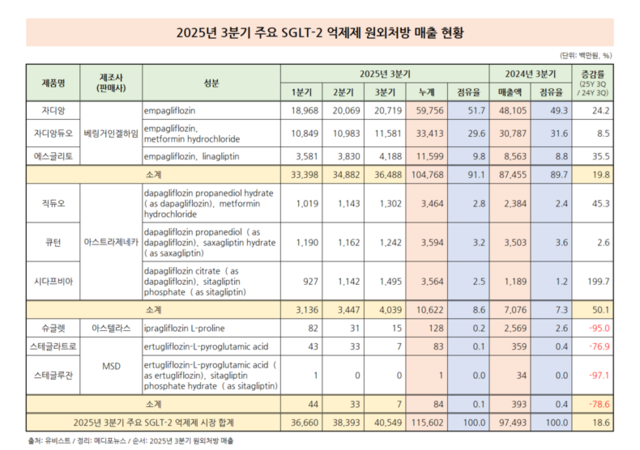 SGLT-2 장악한 베링거인겔하임, 자디앙 점유율 과반 돌파