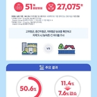전립선암 진단환자 50.6는 이미 고위험…“국가검진 도입 시급”