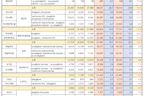 DPP-4i 감소세 지속…한독 등 일부제품 원외처방↑