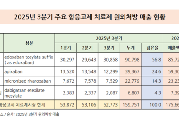 주요 NOAC 원외처방 9.1↑…릭시아나는 증가