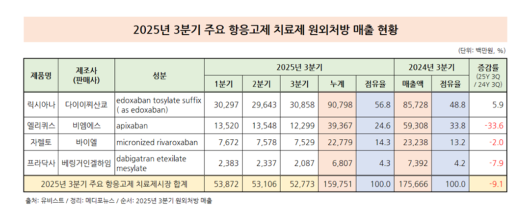 주요 NOAC 원외처방 9.1↑…릭시아나는 증가
