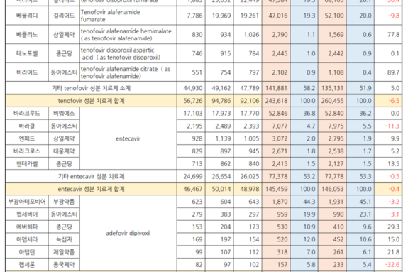 B형간염 치료제 원외처방 하락세…아데포비르 성장