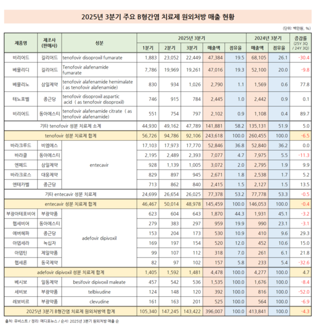 B형간염 치료제 원외처방 하락세…아데포비르 성장