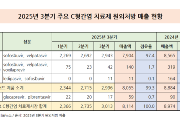 3분기 C형간염 치료제 원외처방 치료제 9.6 감소