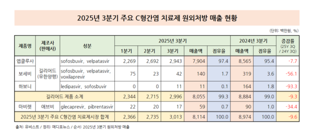 3분기 C형간염 치료제 원외처방 치료제 9.6 감소