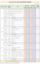 3분기 주요 표적항암제 원외처방 19.1 상승