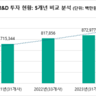 2024년 글로벌제약사, 국내 연구개발에 1조 369억 투자…18.8↑