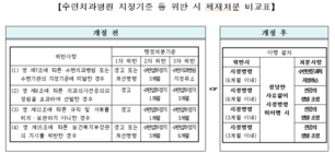 치과의사전공의 수련기관의 행정처분 기준 개선