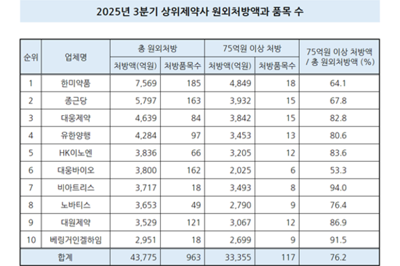 TOP10 제약사 상위제품 고공행진…95개는 이미 블록버스터