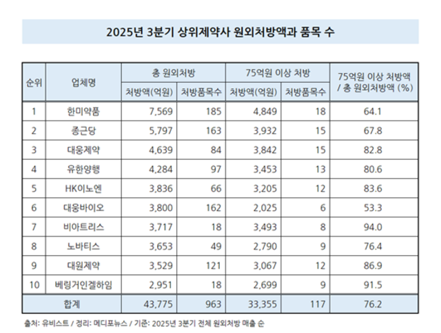 TOP10 제약사 상위제품 고공행진…95개는 이미 블록버스터
