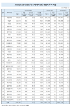 대웅제약, 3분기 R&D 비용 투자비율 최고…22.1