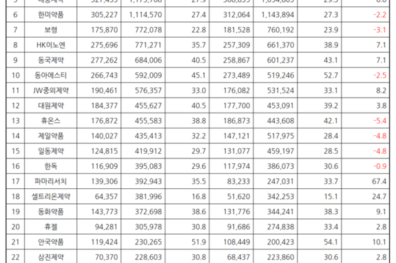 주요 국내 제약사, 매출의 28는 판관비로 지출
