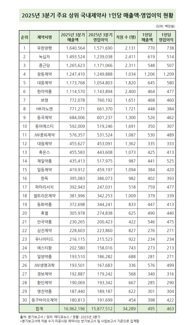 상위 국내사 직원 1인당 매출 4억 9500만원 달성